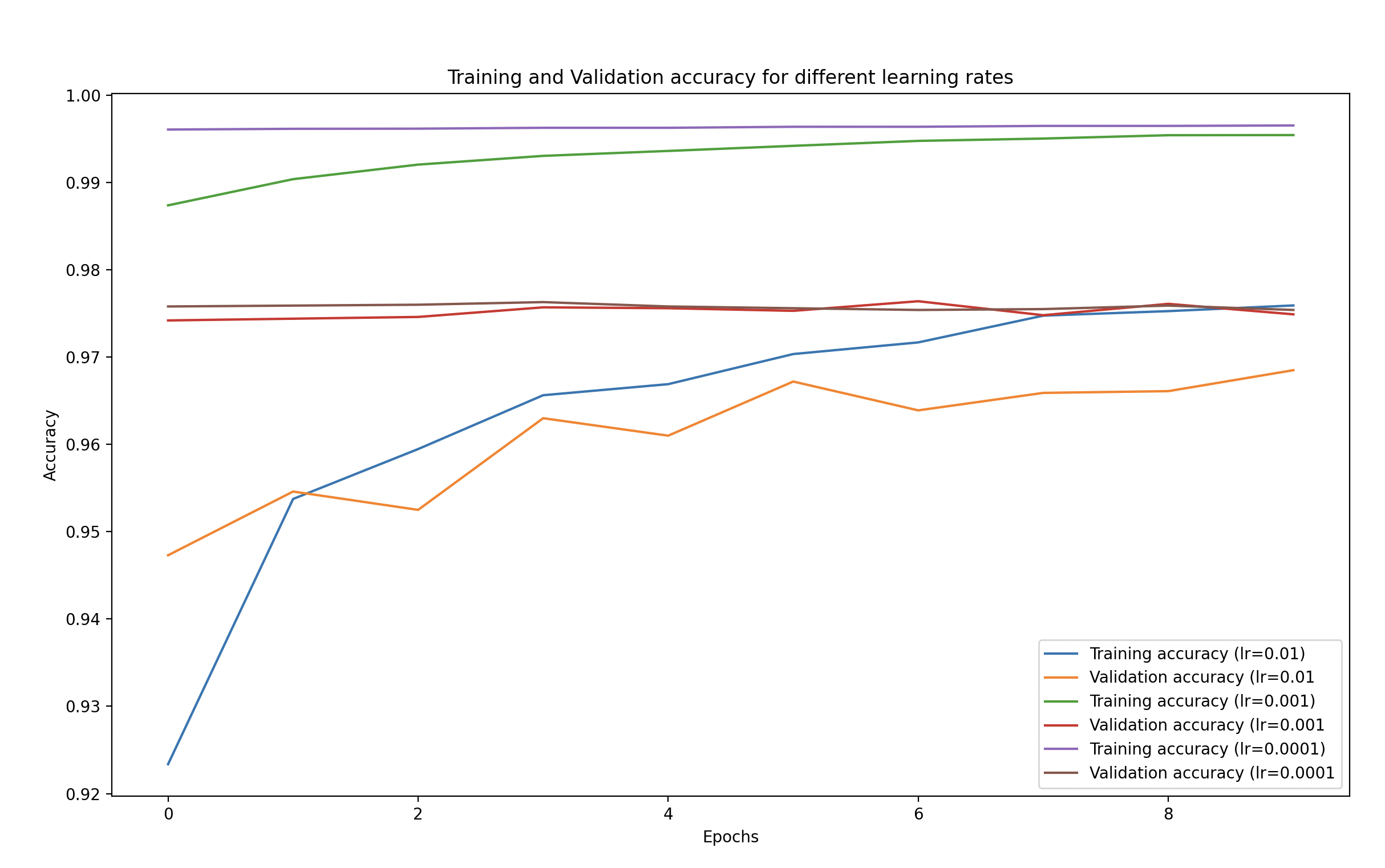 Training and Validation Accuracy for Different Learning Rates