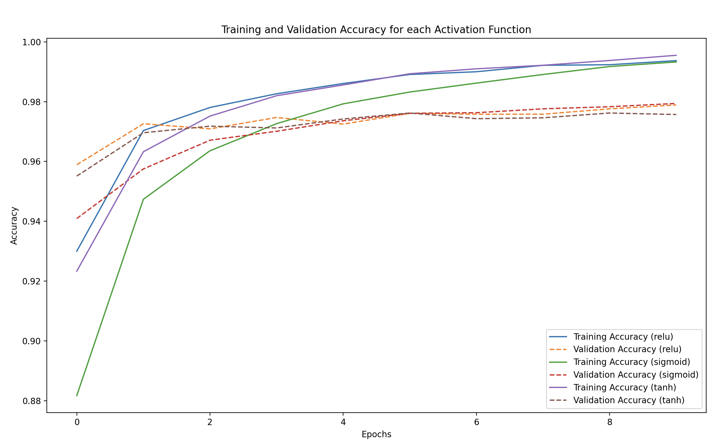 Training and Validation Accuracy for Different Activation Functions