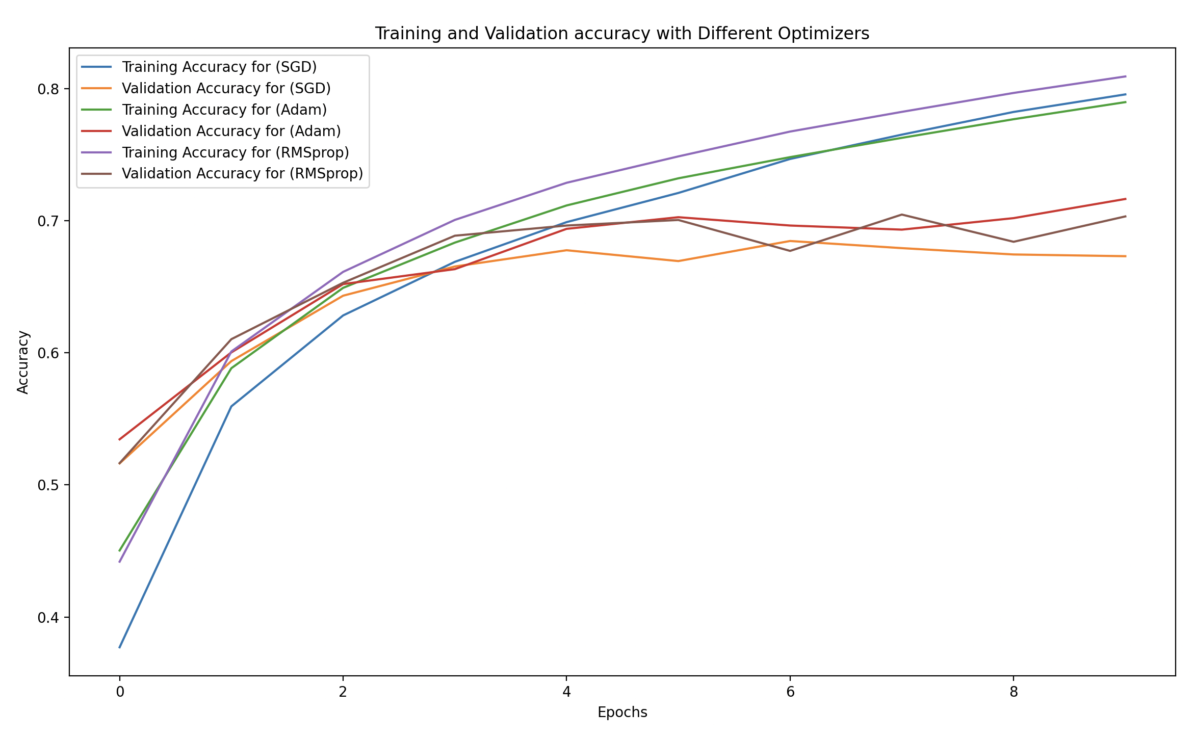 Training and Validation Accuracy for Different Activation Functions