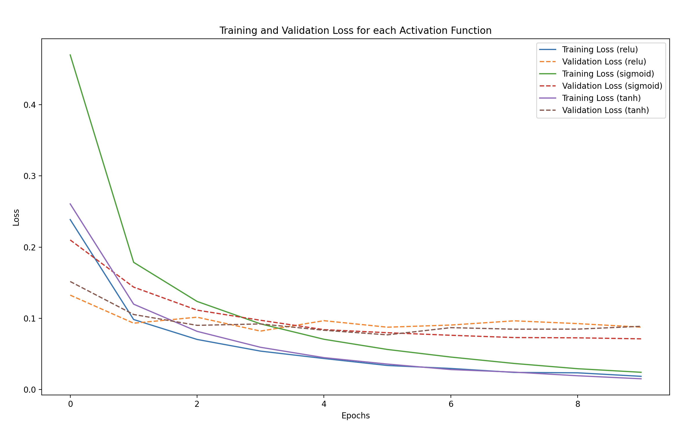 Training and Validation Loss for Different Activation Functions