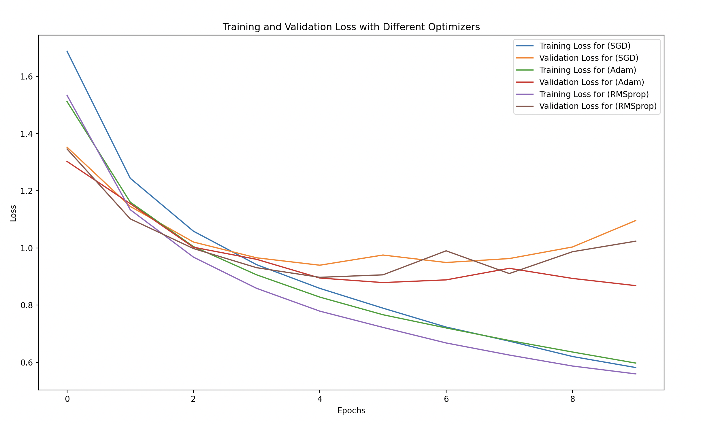 Training and Validation Loss for Different Activation Functions