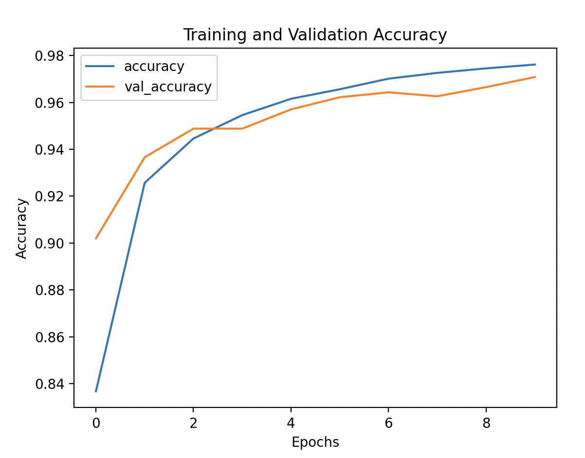 Training and Validation Accuracy Plot