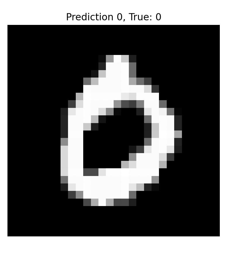 Prediction for unseen data 4.