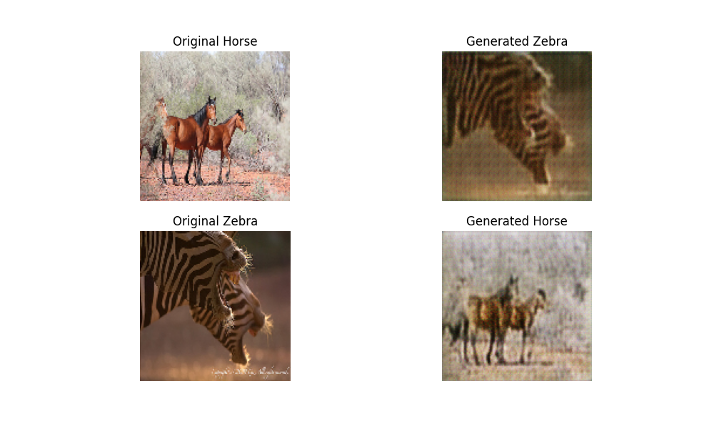 Generated Horse and Zebra Images at 10th Epoch