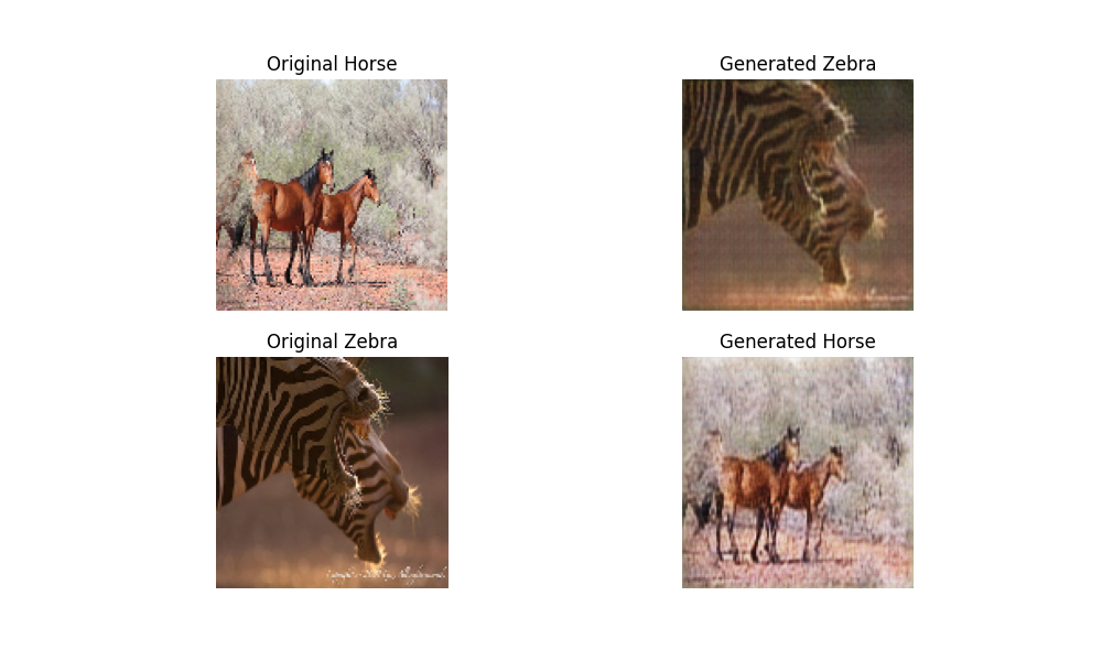 Generated Horse and Zebra Images at 100th Epoch