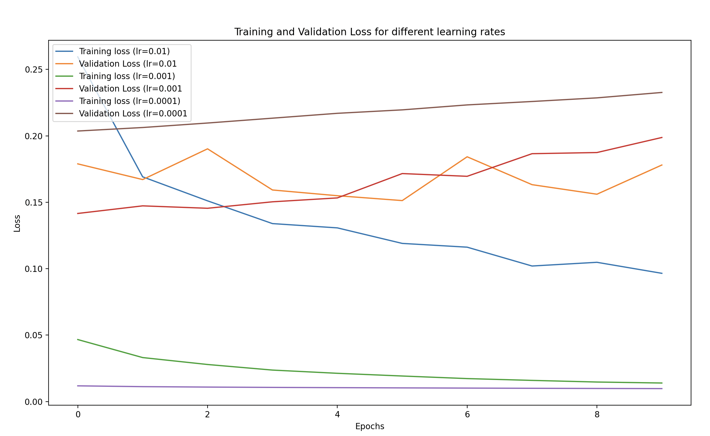 Training and Validation Loss for Different Learning Rates