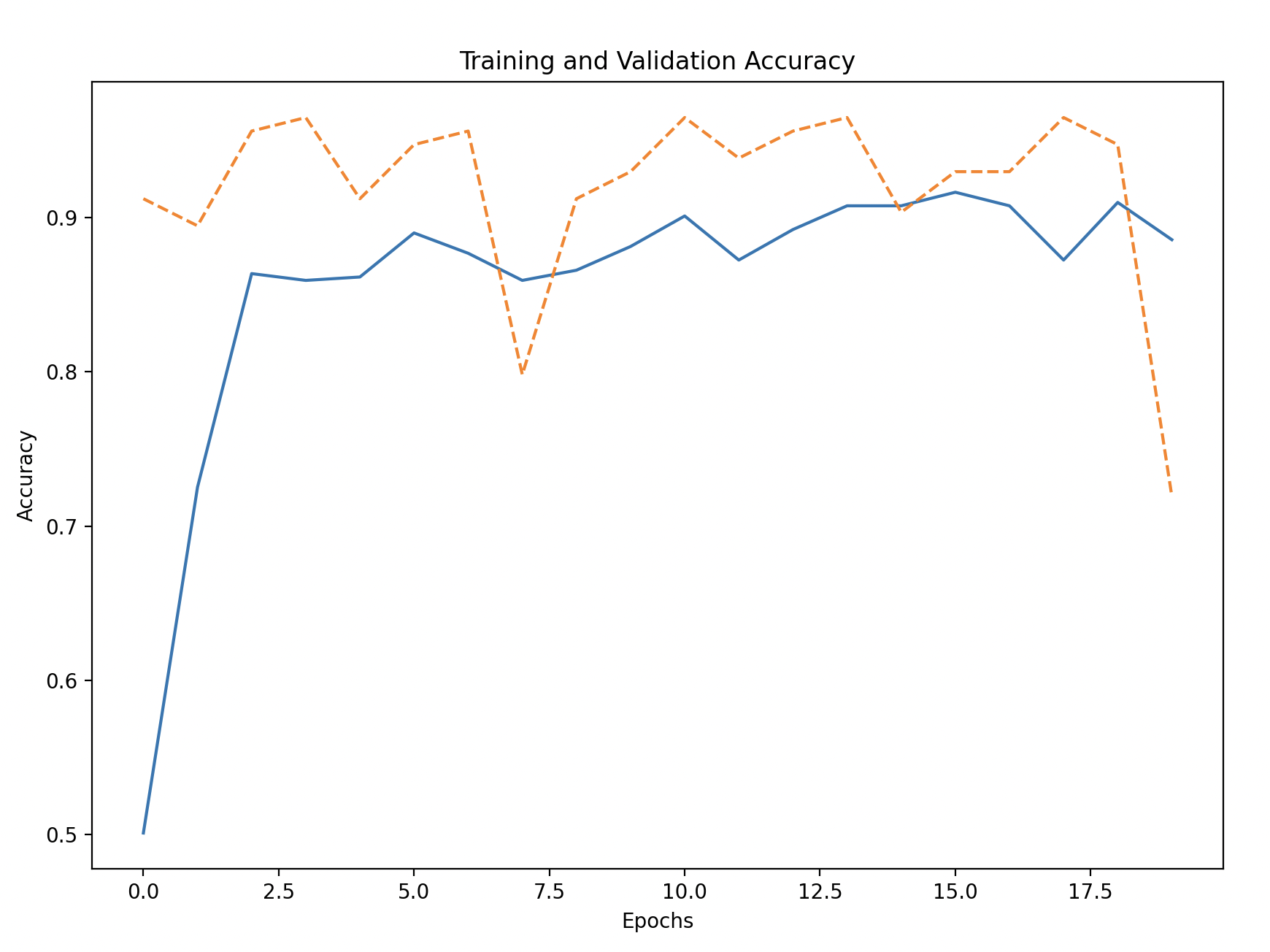 Training and Validation Accuracy