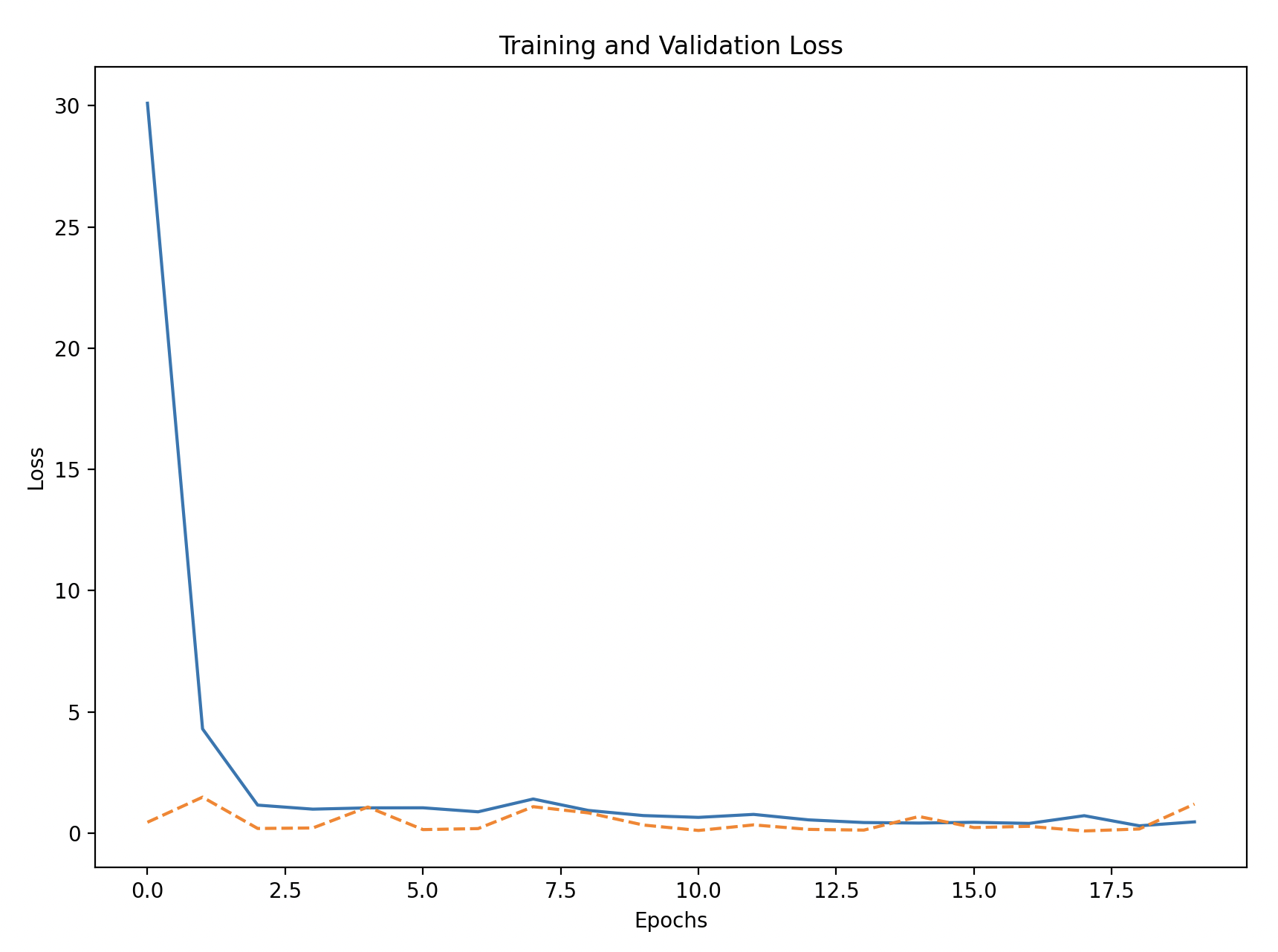 Training and Validation Loss