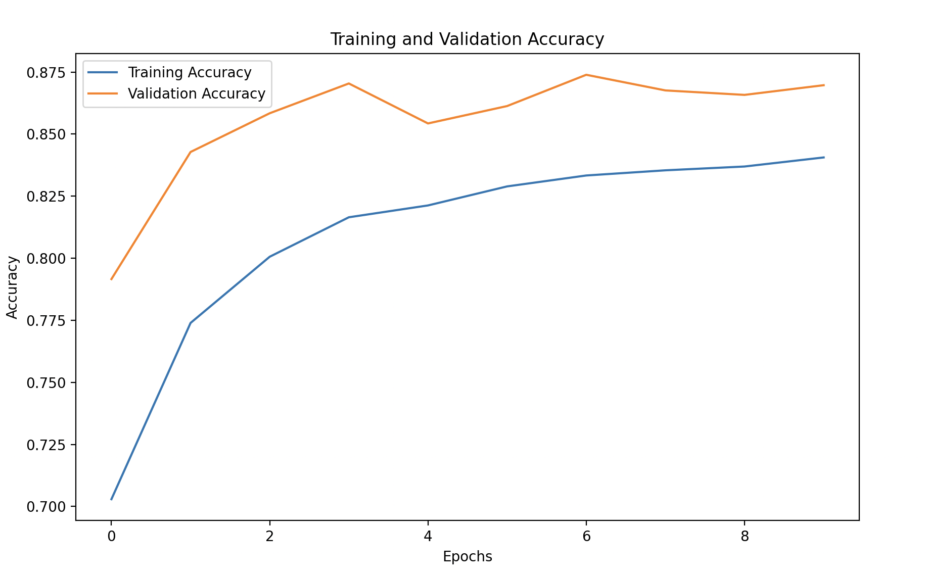 Training and Validation Accuracy