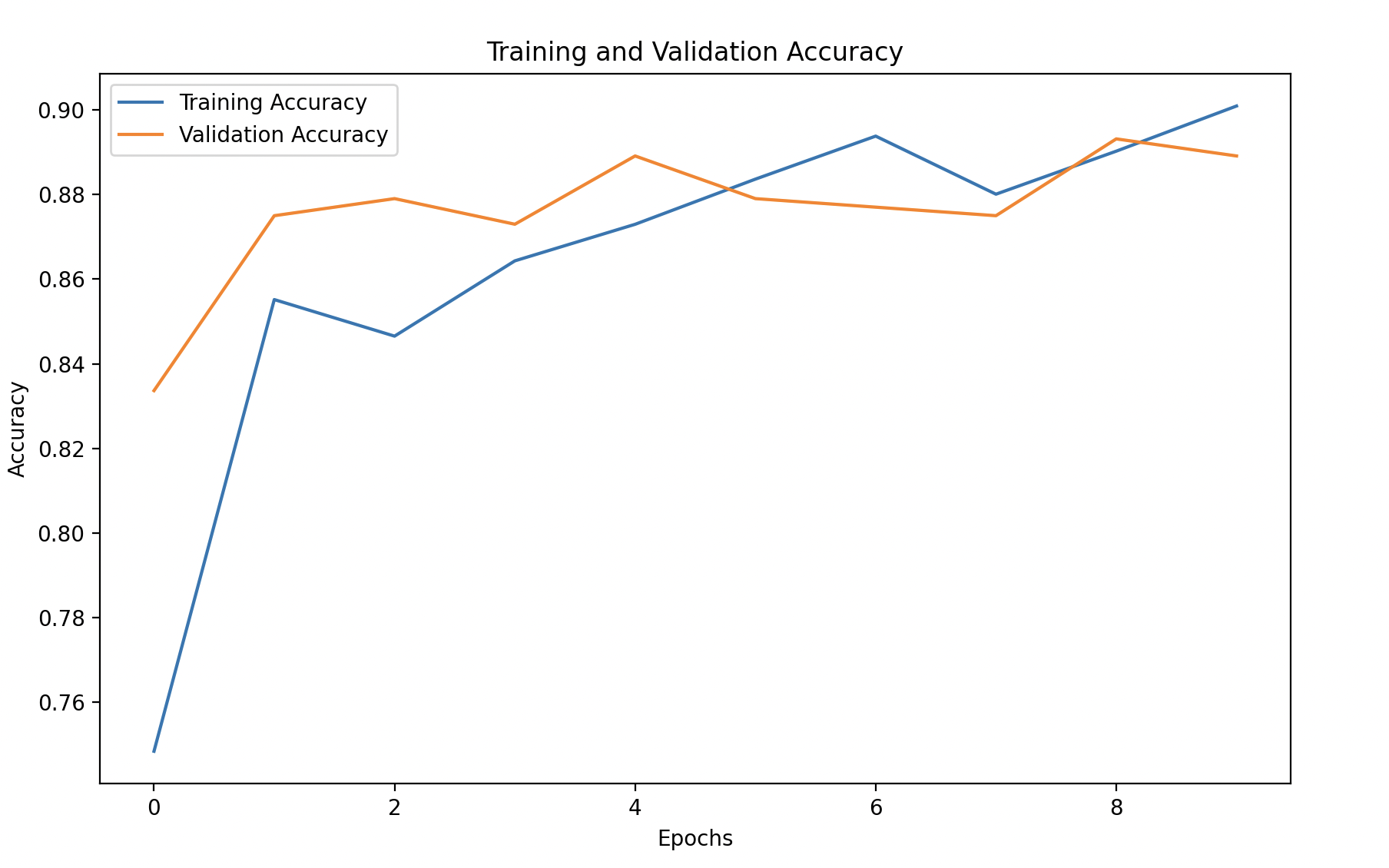 Training and Validation Accuracy