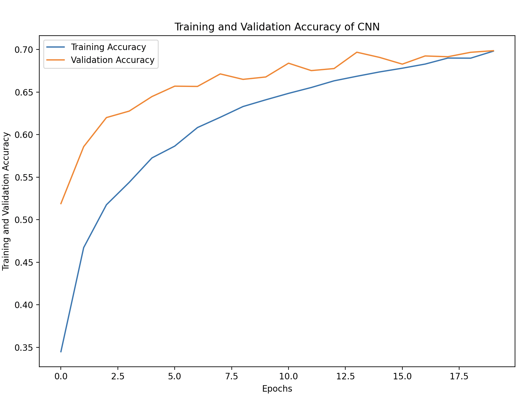 Training and Validation Accuracy