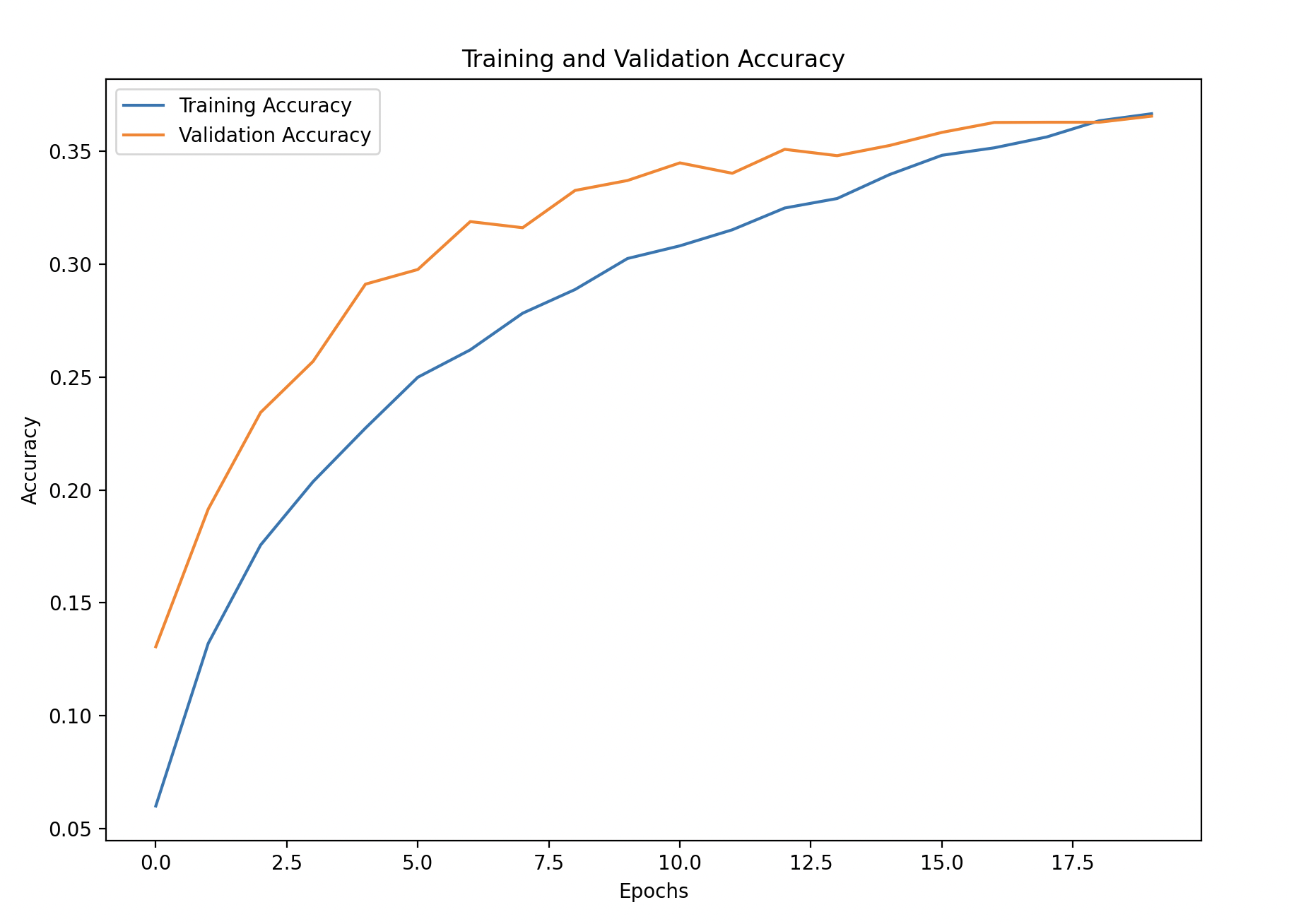 Training and Validation Accuracy