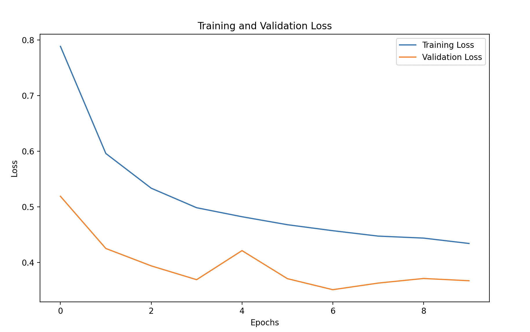 Training and Validation Loss