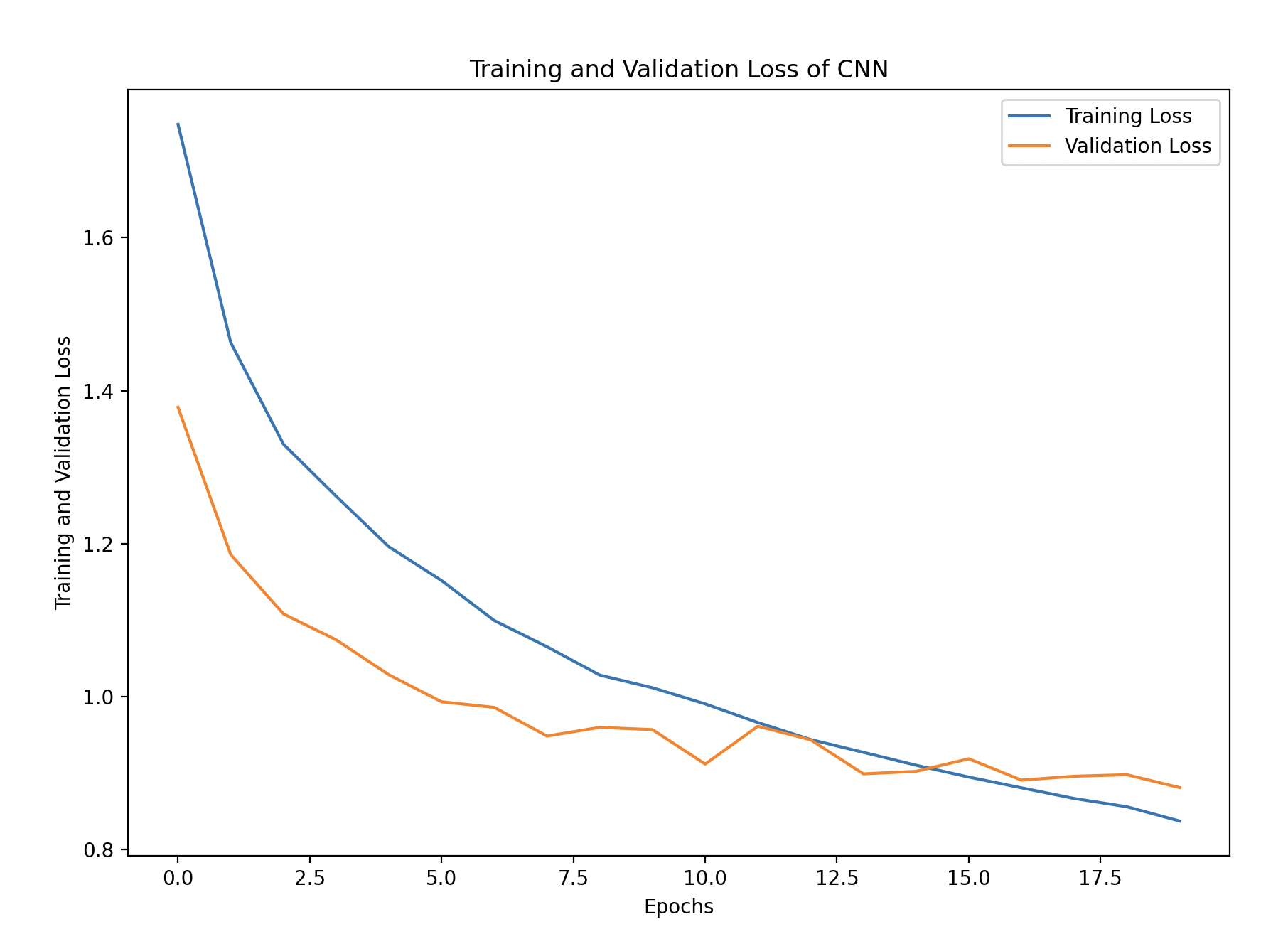 Training and Validation Loss