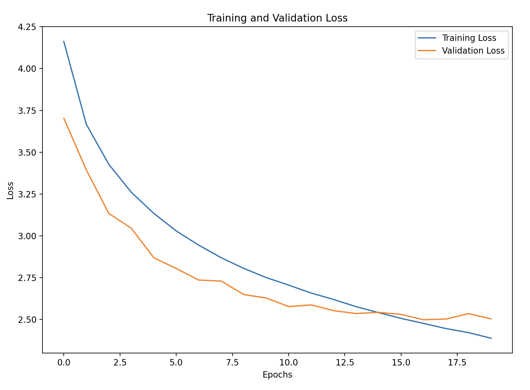 Training and Validation Loss