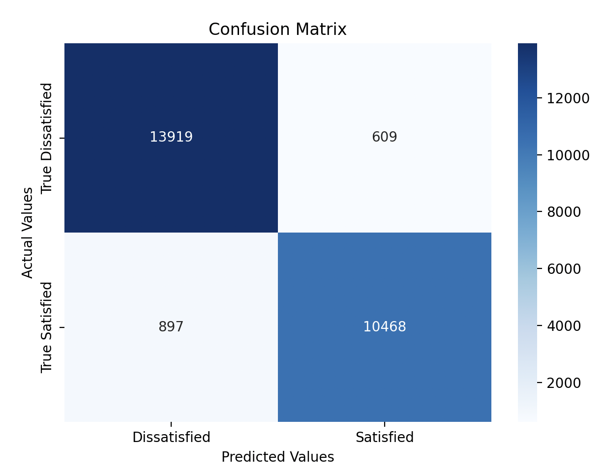 Day 12 Confusion Matrix