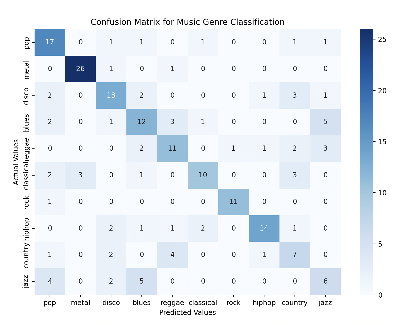 Day 13 Confusion Matrix