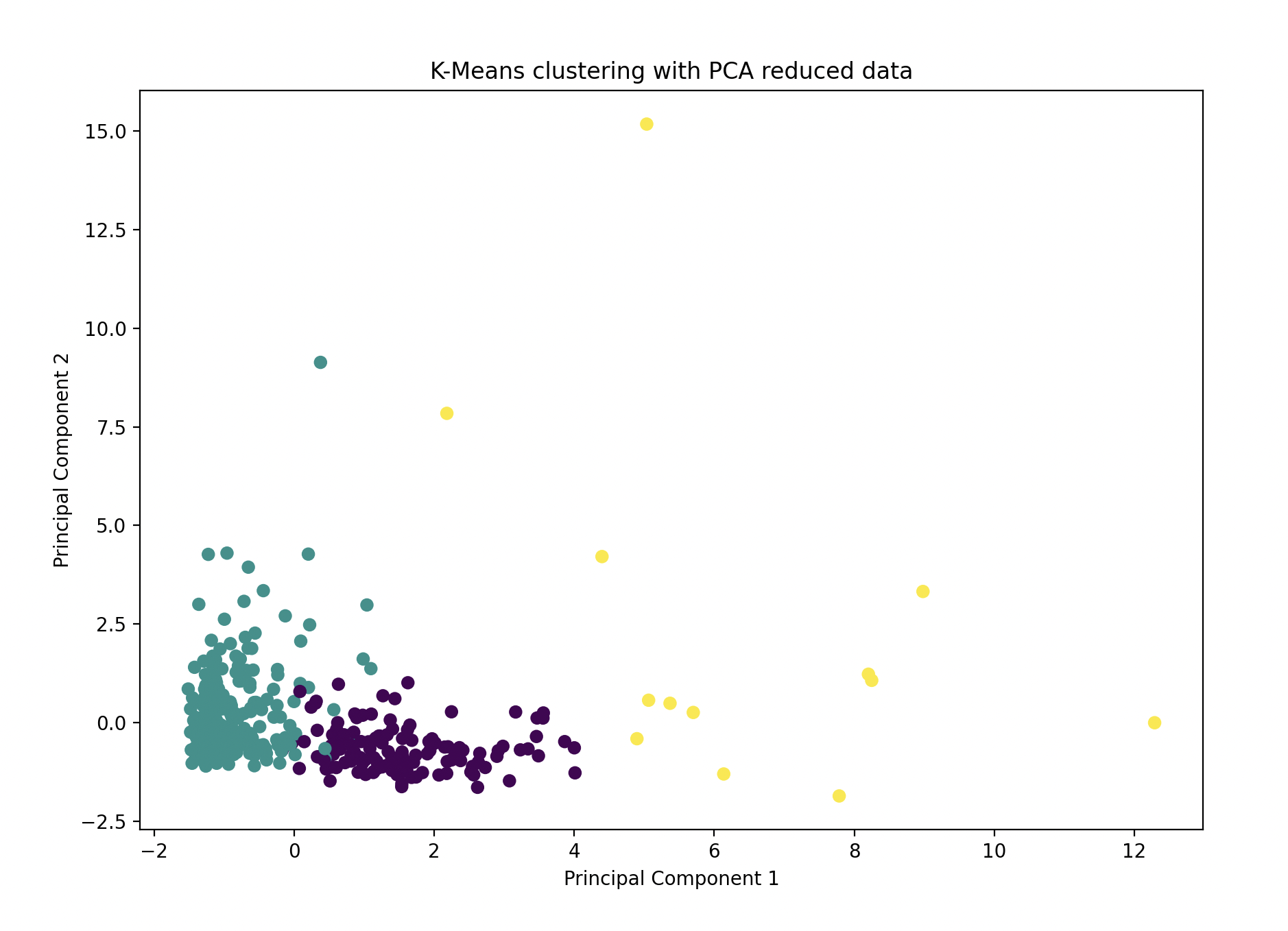 Day 14 Cluster Plot Chart