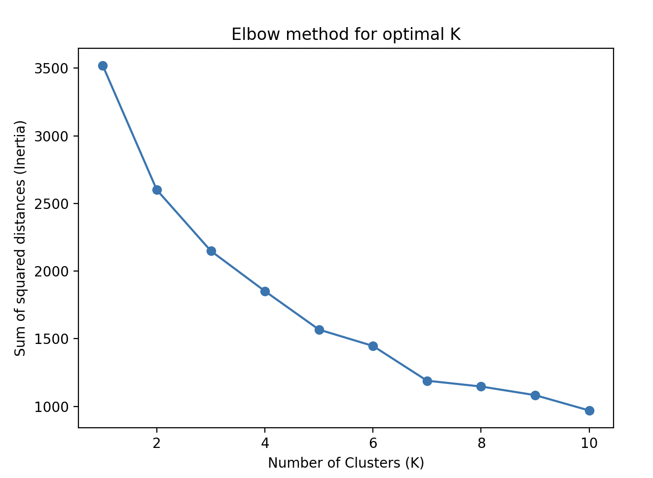 Day 14 Elbow Curve