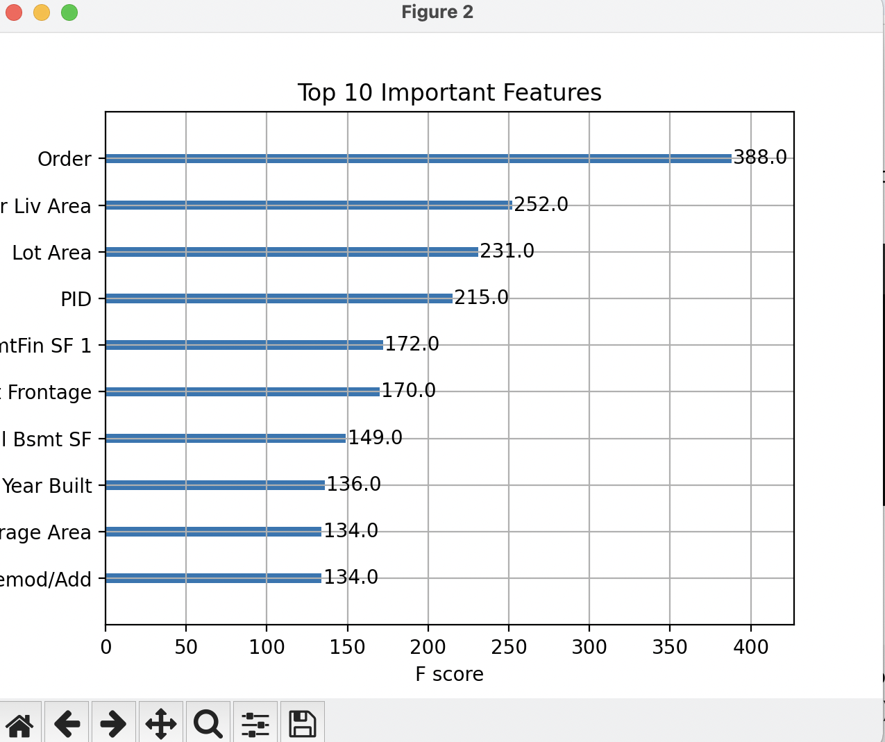 Day 15 Top 10 Important Features