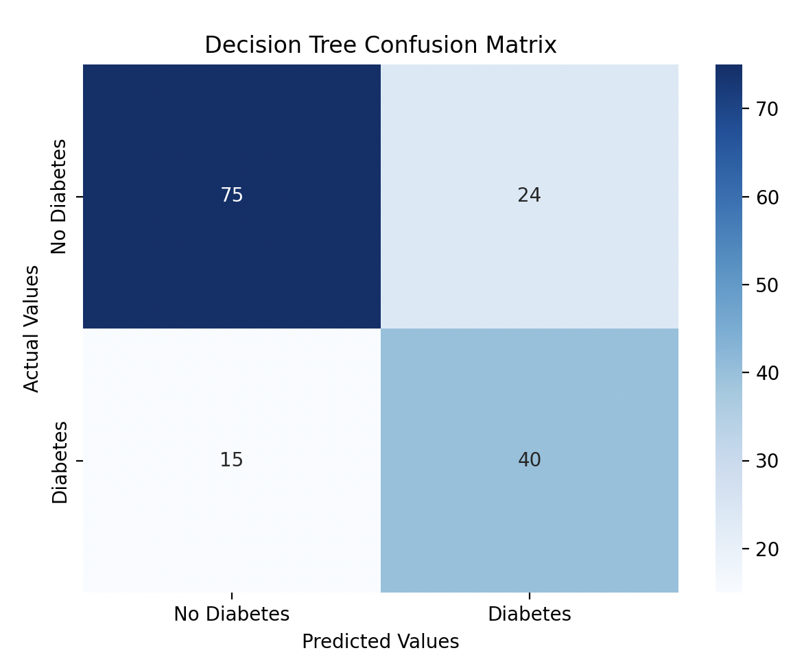 Day 17 Decision Tree Confusion Matrix