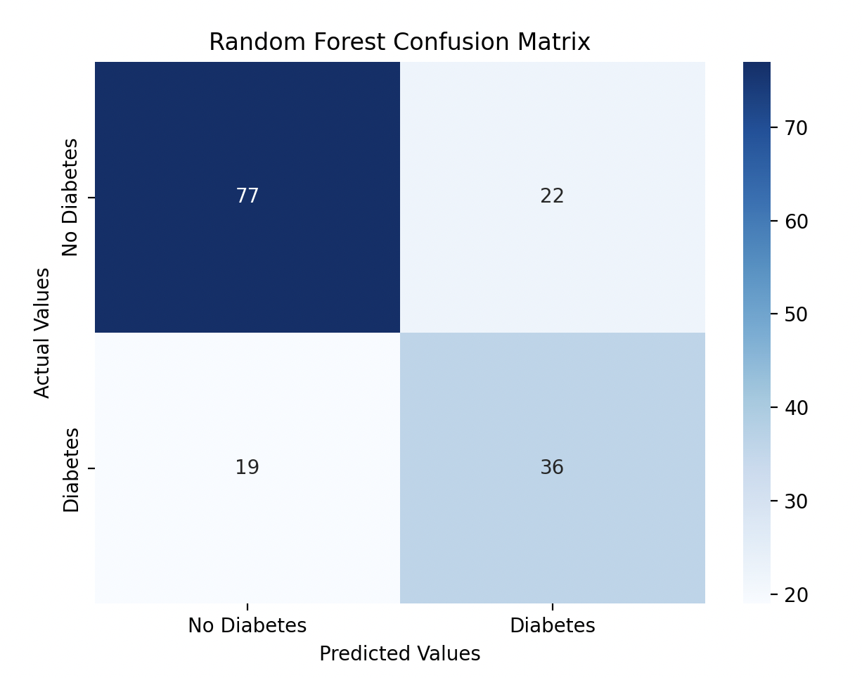 Day 17 Random Forest Confusion Matrix