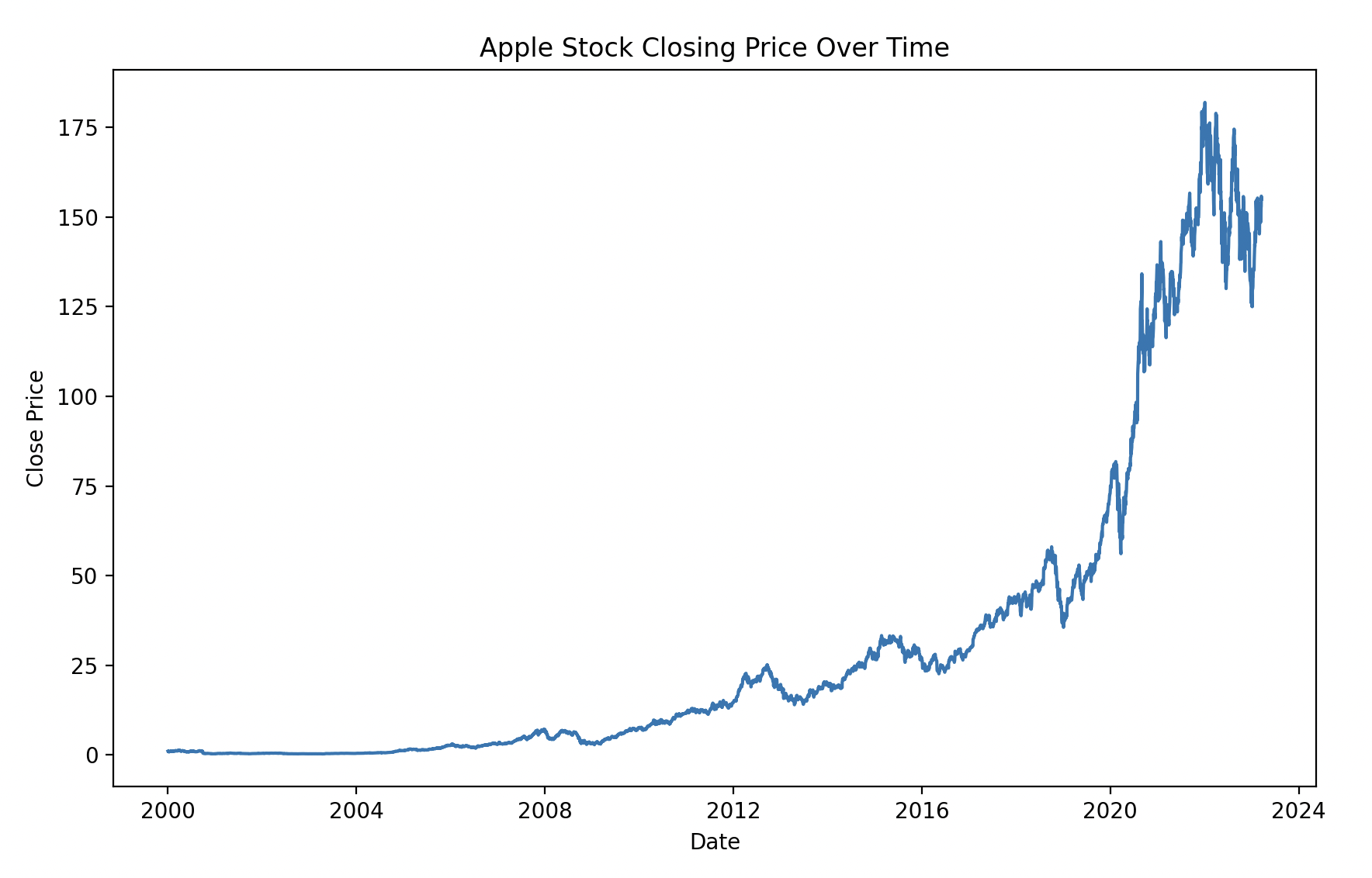 Apple Stock Closing Price Over Time