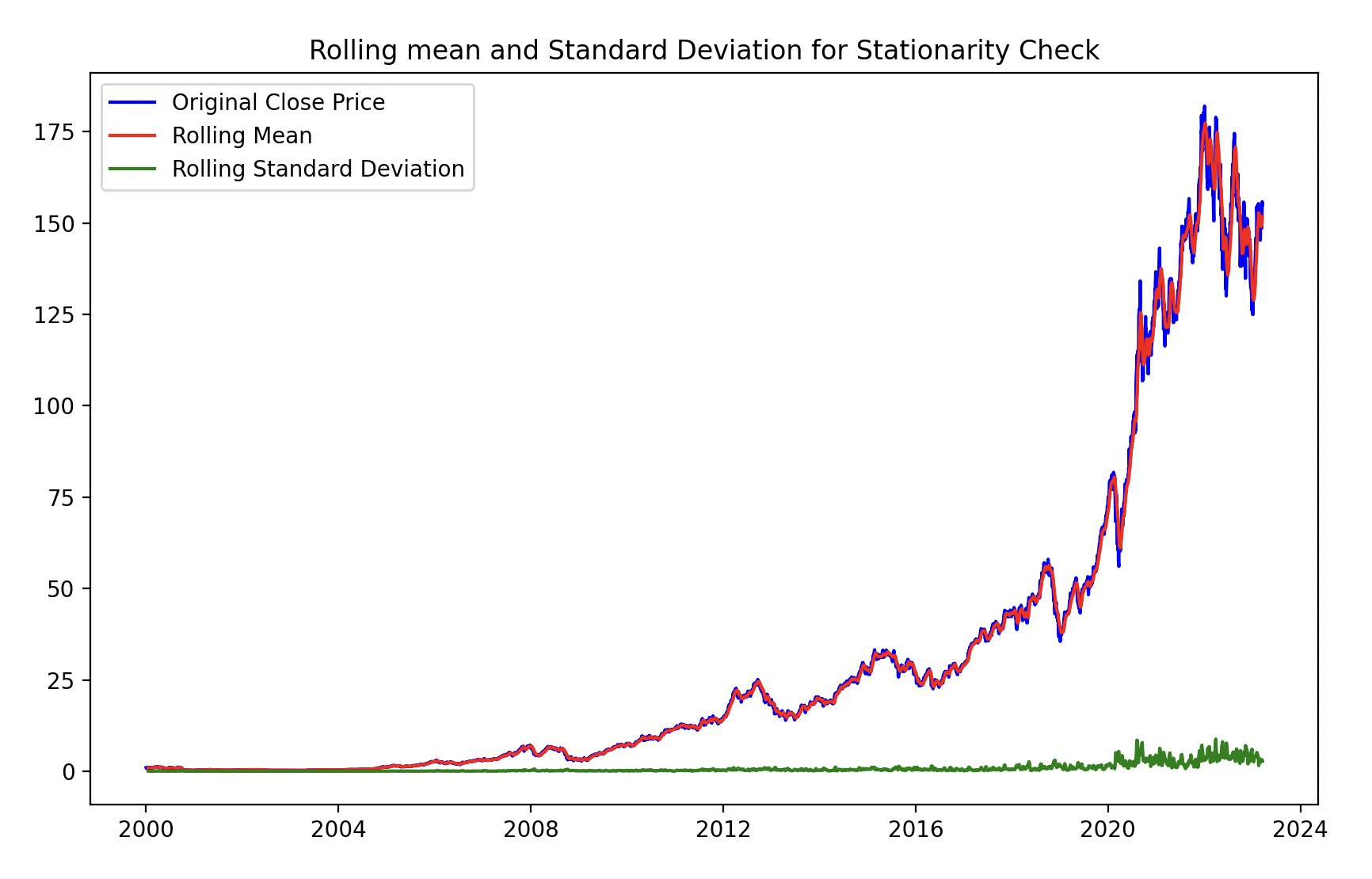 Rolling Mean & Standard Deviation for Stationarity Check