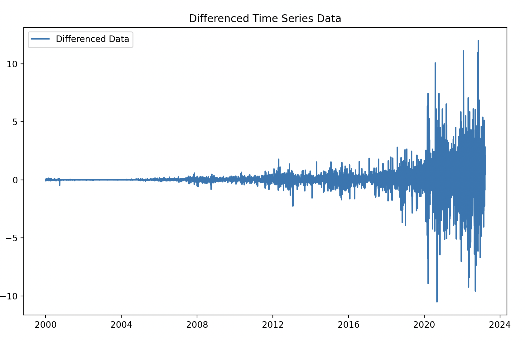 Differenced Time Series Data