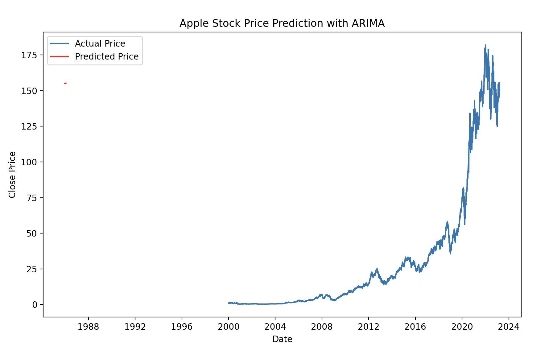 Apple Stock Price Prediction with ARIMA