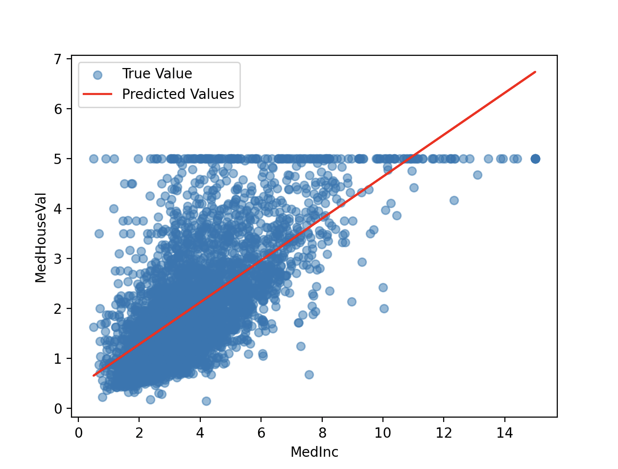 Day 1 Problem graph