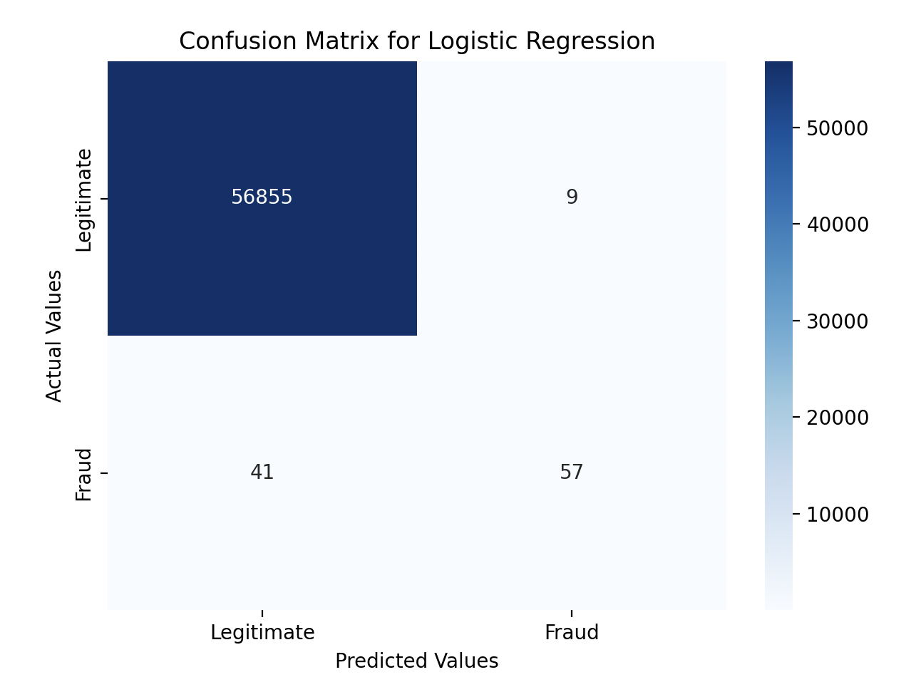 Day 23 Confusion Matrix of Logistic Regression