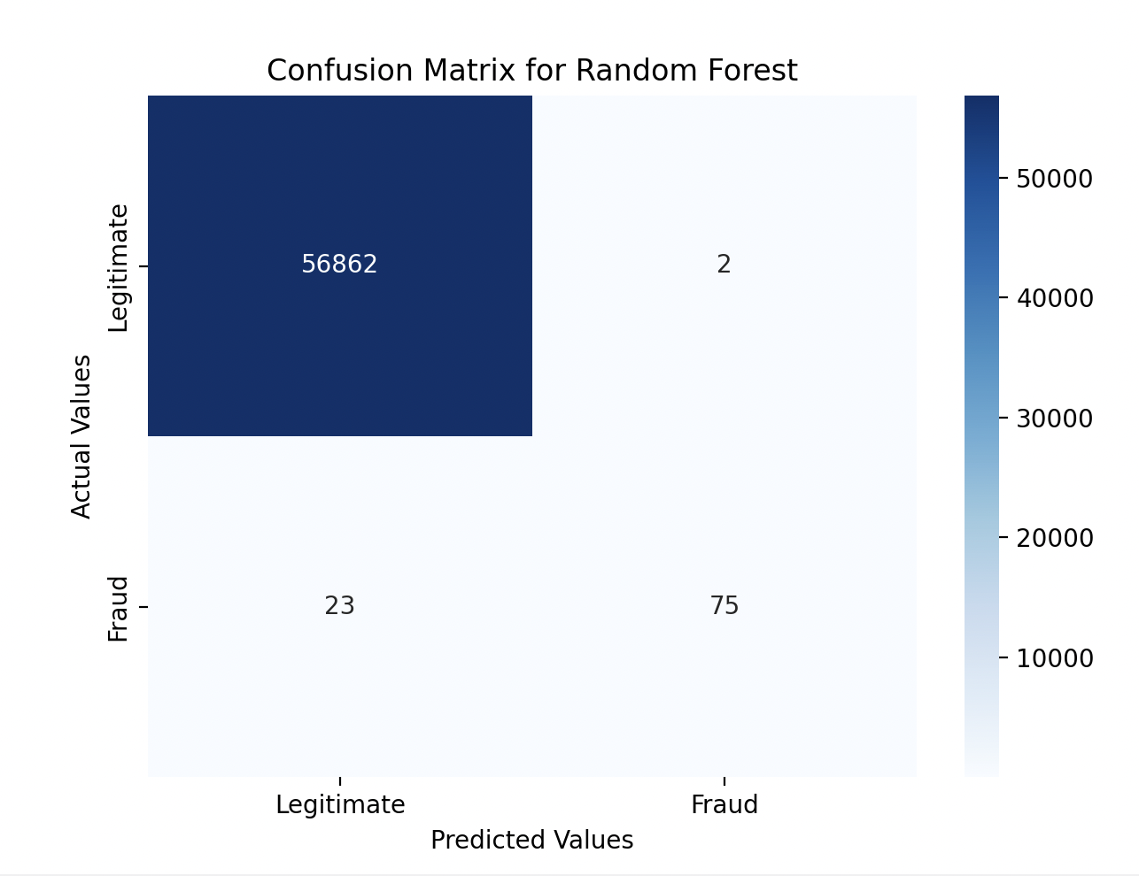 Day 23 Confusion Matrix of Random Forest