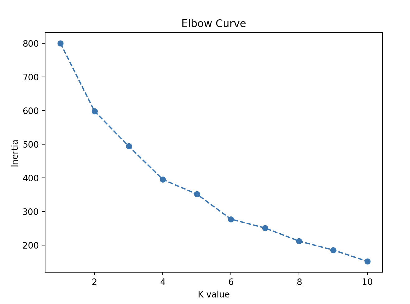 Day 24 Elbow Graph