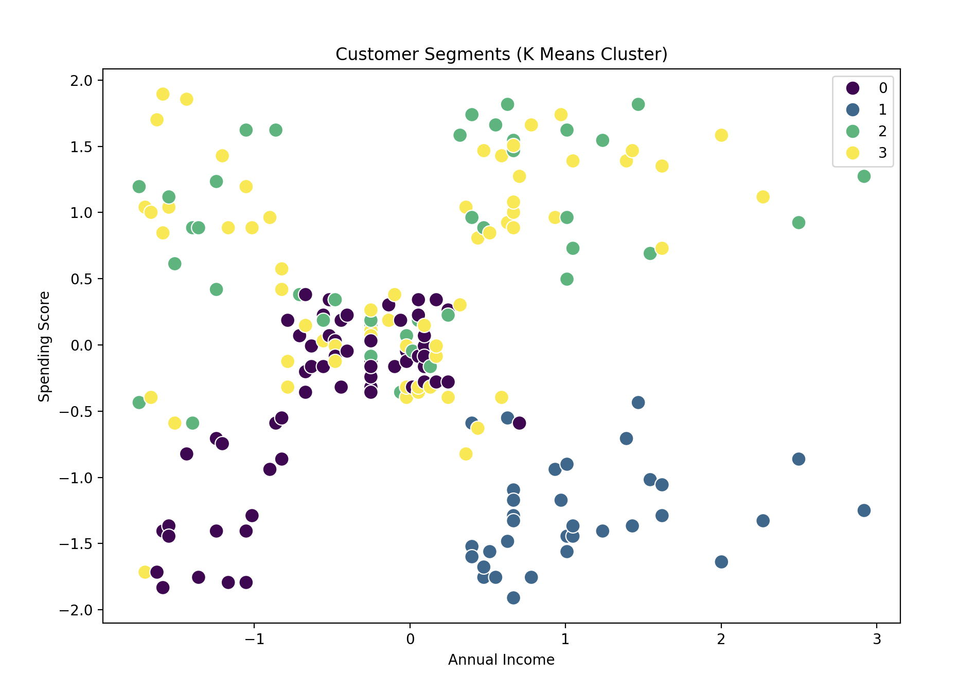 Day 24 Scatter Plot