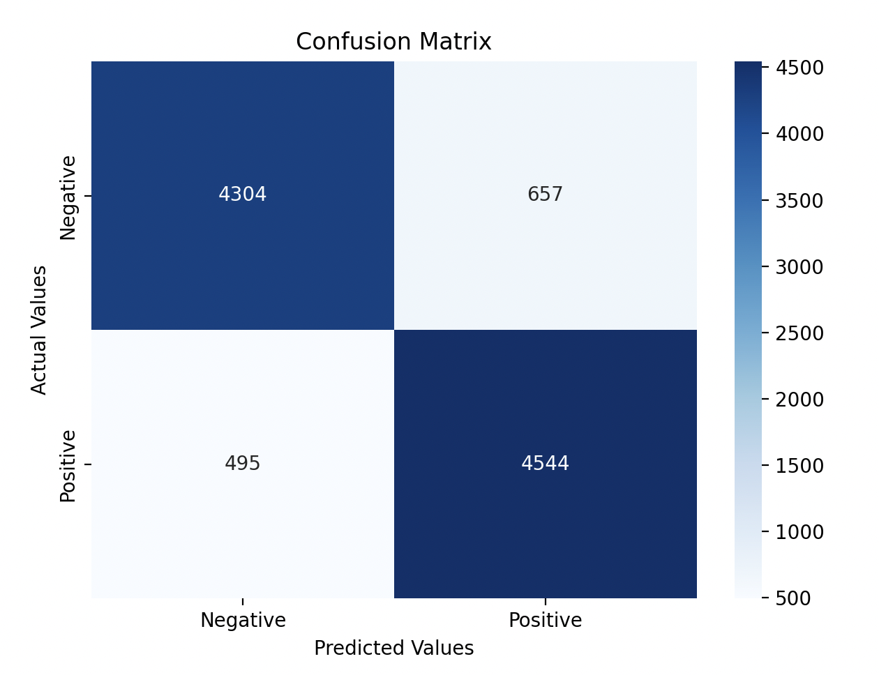 Day 25 Confusin Matrix