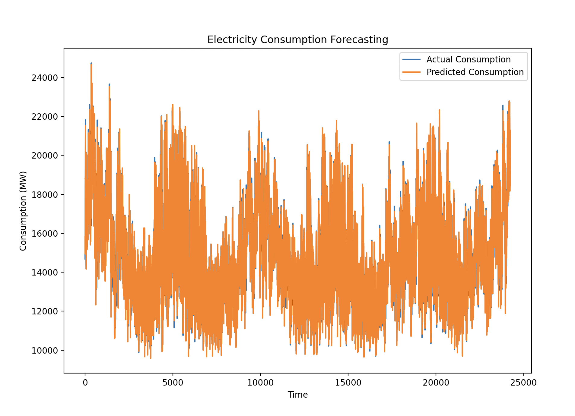 Day 25 Electricity Consumption Forecasting