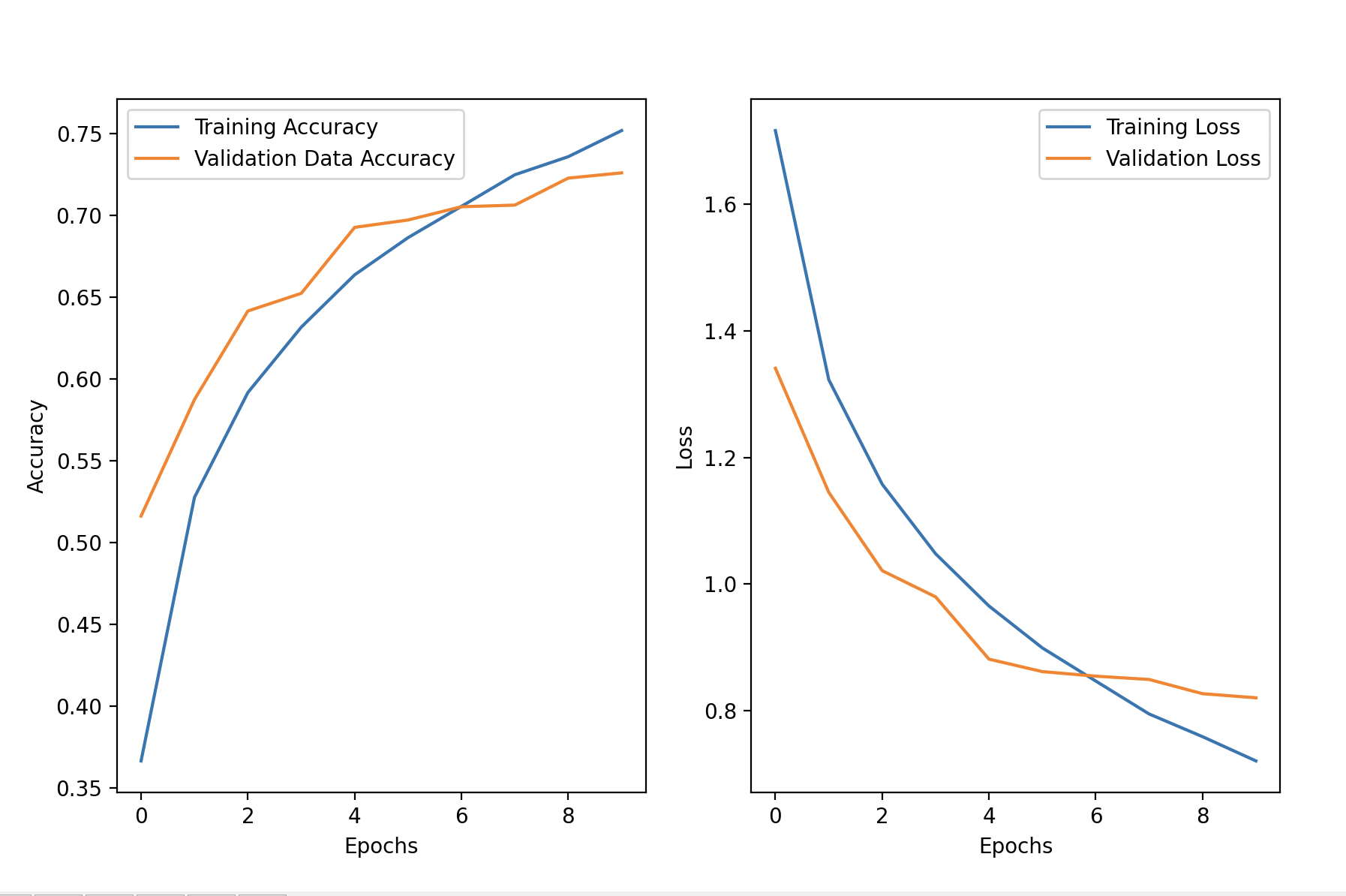 Visualize the accuracy and loss agains epochs