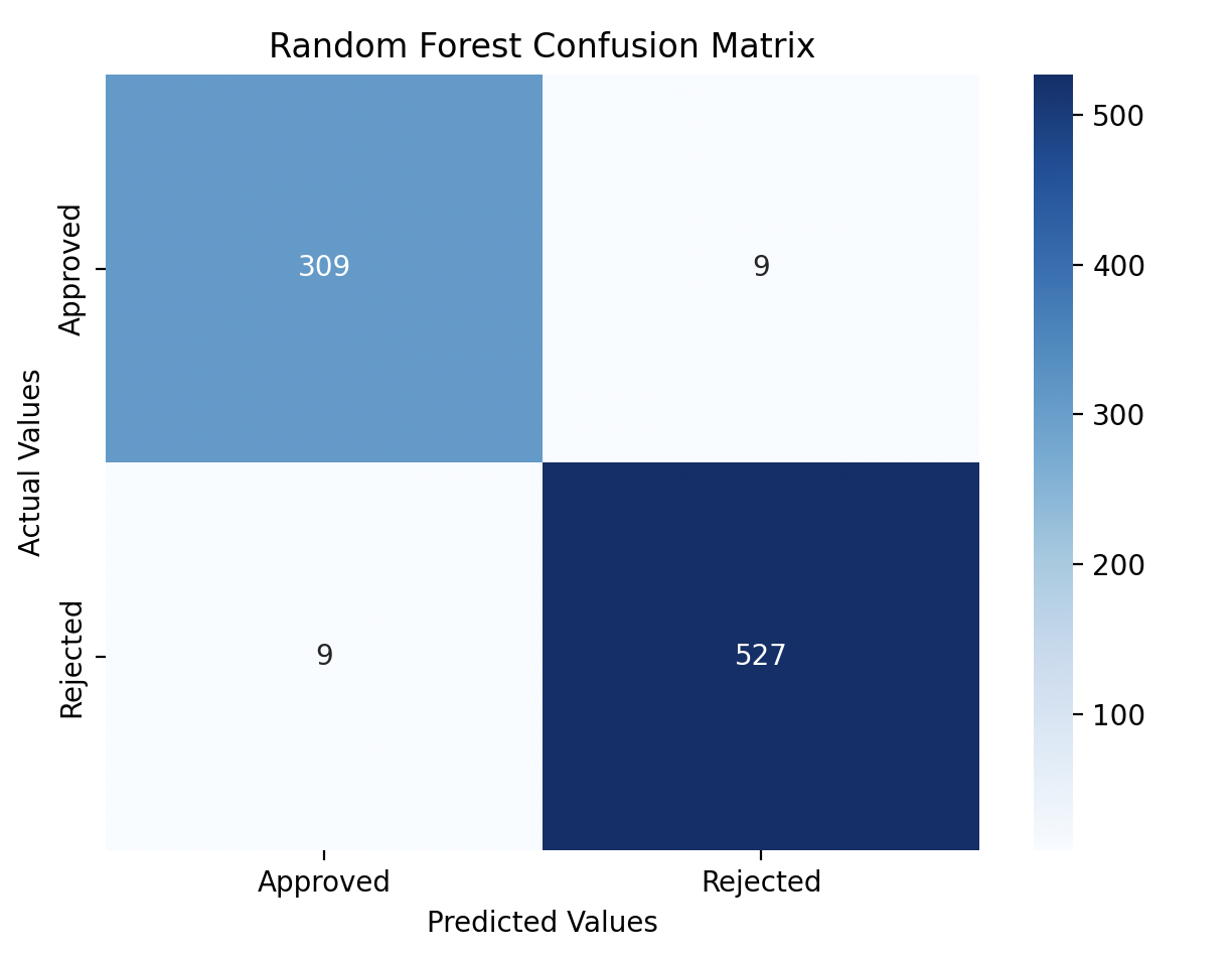 Random Forest Confusion Matrix