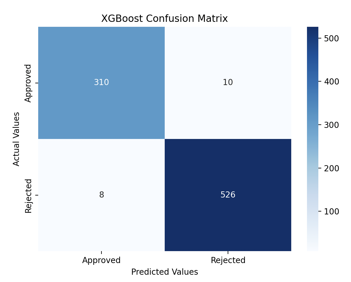 Day 30 XGBoost Confusion Matrix