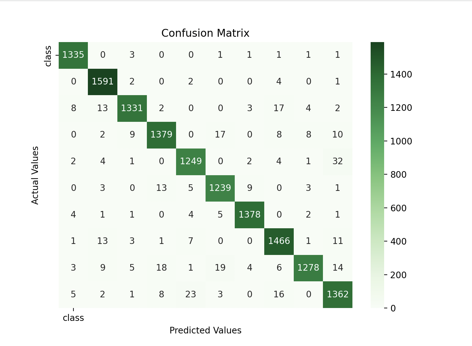 Day 3 Problem Confusion Matrix