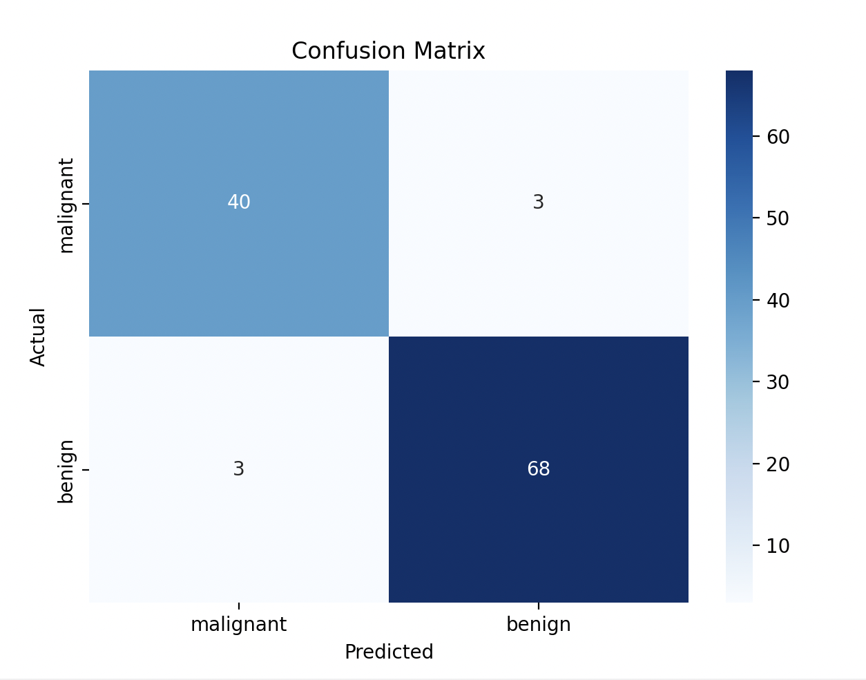 Day 4 Problem Confusion Matrix