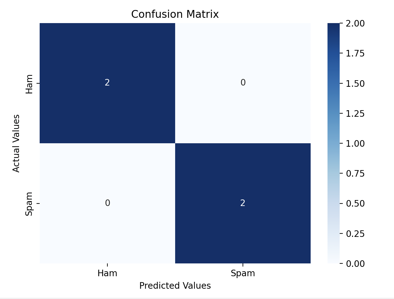 Day 5 Problem Confusion Matrix