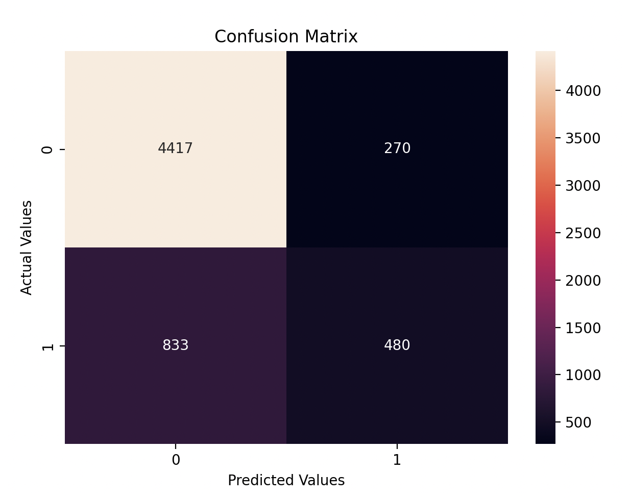 Day 7 Confusion Matrix