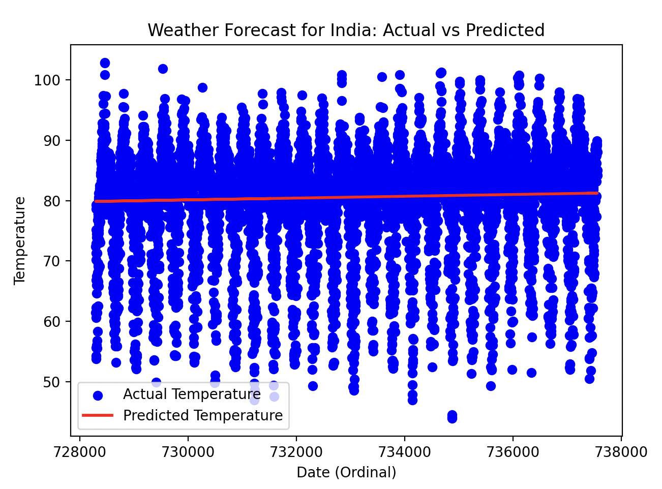 Day 9 Scattered Plot