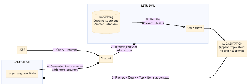 RAG Full Architecture