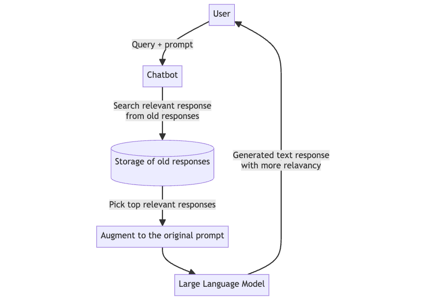 RAG Chatbot Architecture