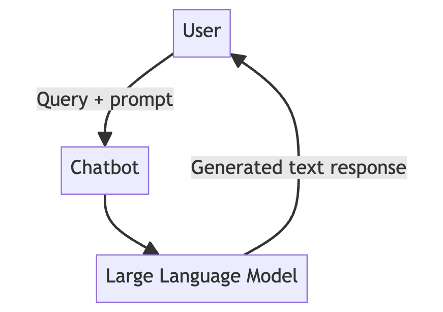 Normal Chatbot Architecture